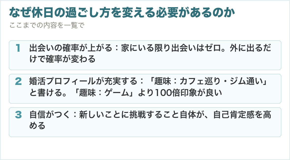 なぜ休日の過ごし方を変える必要があるのか。出会いの確率が上がる：家にいる限り出会いはゼロ。外に出るだけで確率が変わる、婚活プロフィールが充実する：「趣味：カフェ巡り・ジム通い」と書ける。「趣味：ゲーム」より100倍印象が良い、自信がつく：新しいことに挑戦すること自体が、自己肯定感を高める