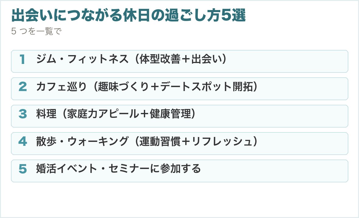 出会いにつながる休日の過ごし方5選。ジム・フィットネス（体型改善＋出会い）、カフェ巡り（趣味づくり＋デートスポット開拓）、料理（家庭力アピール＋健康管理）、散歩・ウォーキング（運動習慣＋リフレッシュ）、婚活イベント・セミナーに参加する