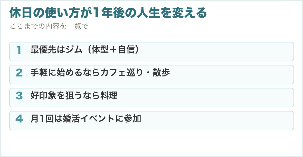 休日の使い方が1年後の人生を変える。最優先はジム（体型＋自信）、手軽に始めるならカフェ巡り・散歩、好印象を狙うなら料理、月1回は婚活イベントに参加