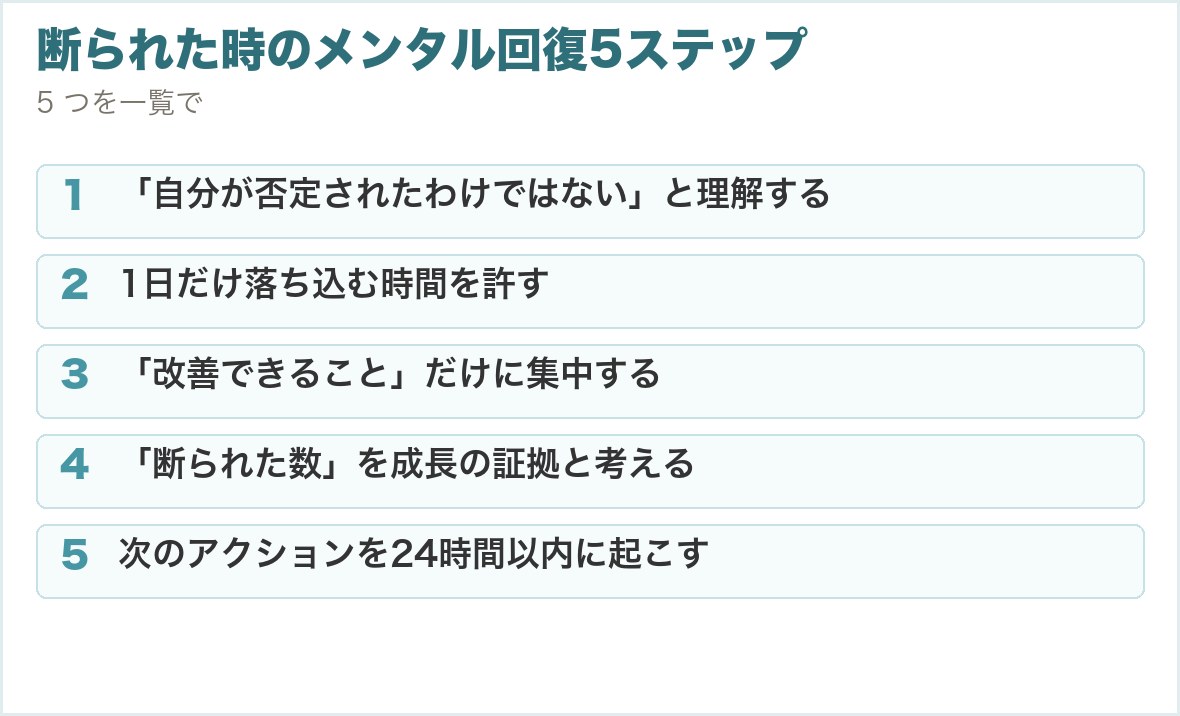 断られた時のメンタル回復5ステップ。「自分が否定されたわけではない」と理解する、1日だけ落ち込む時間を許す、「改善できること」だけに集中する、「断られた数」を成長の証拠と考える、次のアクションを24時間以内に起こす