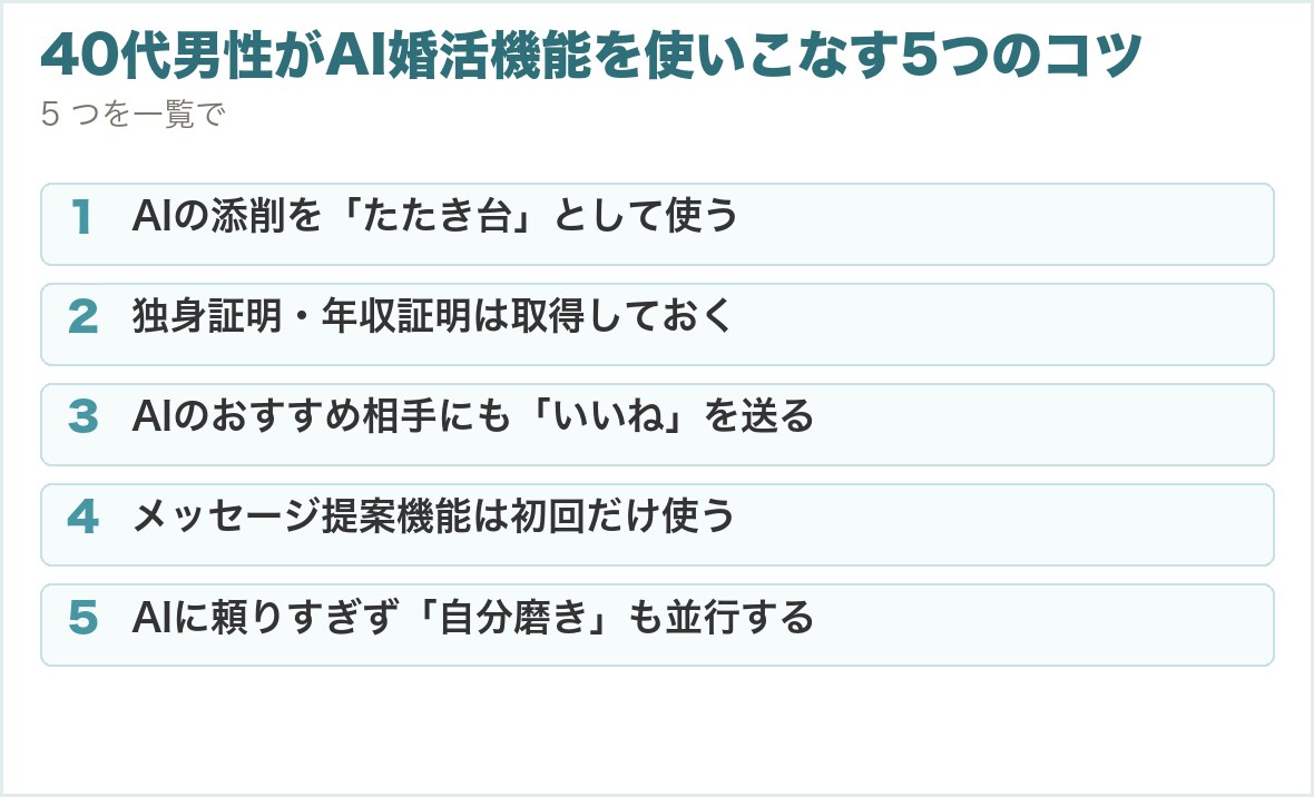 40代男性がAI婚活機能を使いこなす5つのコツ。AIの添削を「たたき台」として使う、独身証明・年収証明は取得しておく、AIのおすすめ相手にも「いいね」を送る、メッセージ提案機能は初回だけ使う、AIに頼りすぎず「自分磨き」も並行する