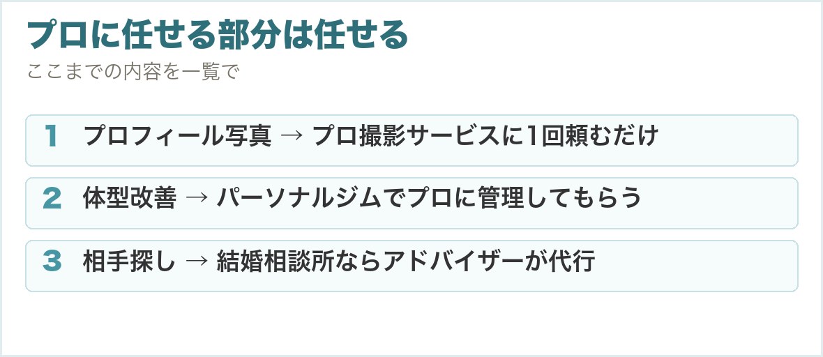 プロに任せる部分は任せる。プロフィール写真 → プロ撮影サービスに1回頼むだけ、体型改善 → パーソナルジムでプロに管理してもらう、相手探し → 結婚相談所ならアドバイザーが代行