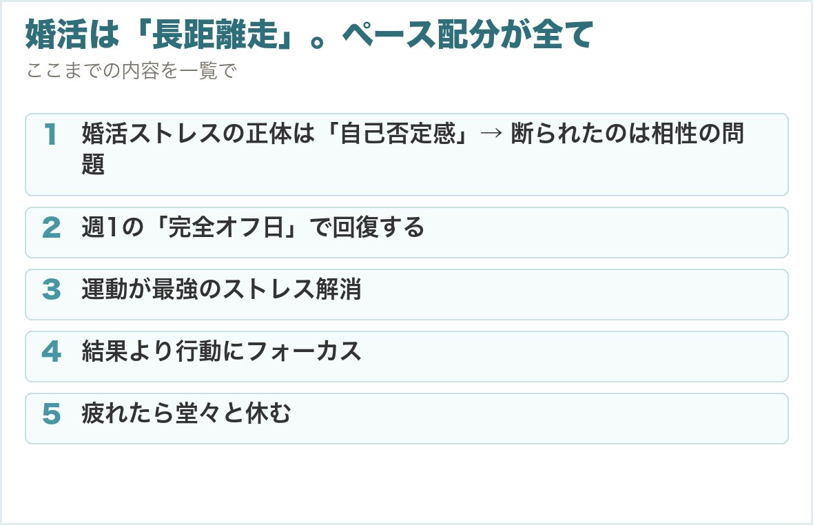 婚活は「長距離走」。ペース配分が全て。婚活ストレスの正体は「自己否定感」→ 断られたのは相性の問題、週1の「完全オフ日」で回復する、運動が最強のストレス解消、結果より行動にフォーカス、疲れたら堂々と休む
