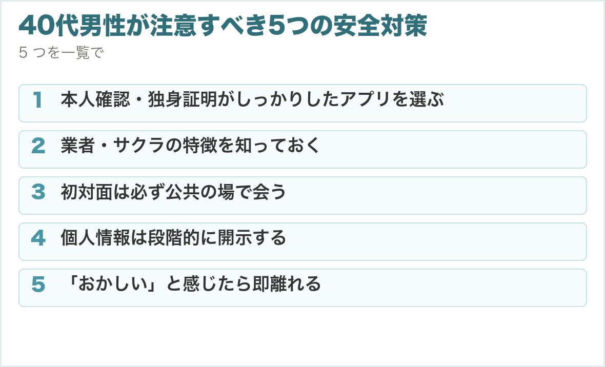40代男性が注意すべき5つの安全対策。本人確認・独身証明がしっかりしたアプリを選ぶ、業者・サクラの特徴を知っておく、初対面は必ず公共の場で会う、個人情報は段階的に開示する、「おかしい」と感じたら即離れる