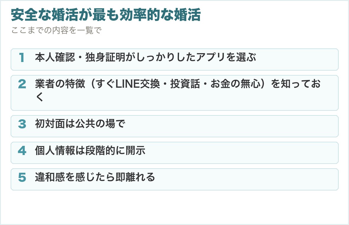 安全な婚活が最も効率的な婚活。本人確認・独身証明がしっかりしたアプリを選ぶ、業者の特徴（すぐLINE交換・投資話・お金の無心）を知っておく、初対面は公共の場で、個人情報は段階的に開示、違和感を感じたら即離れる