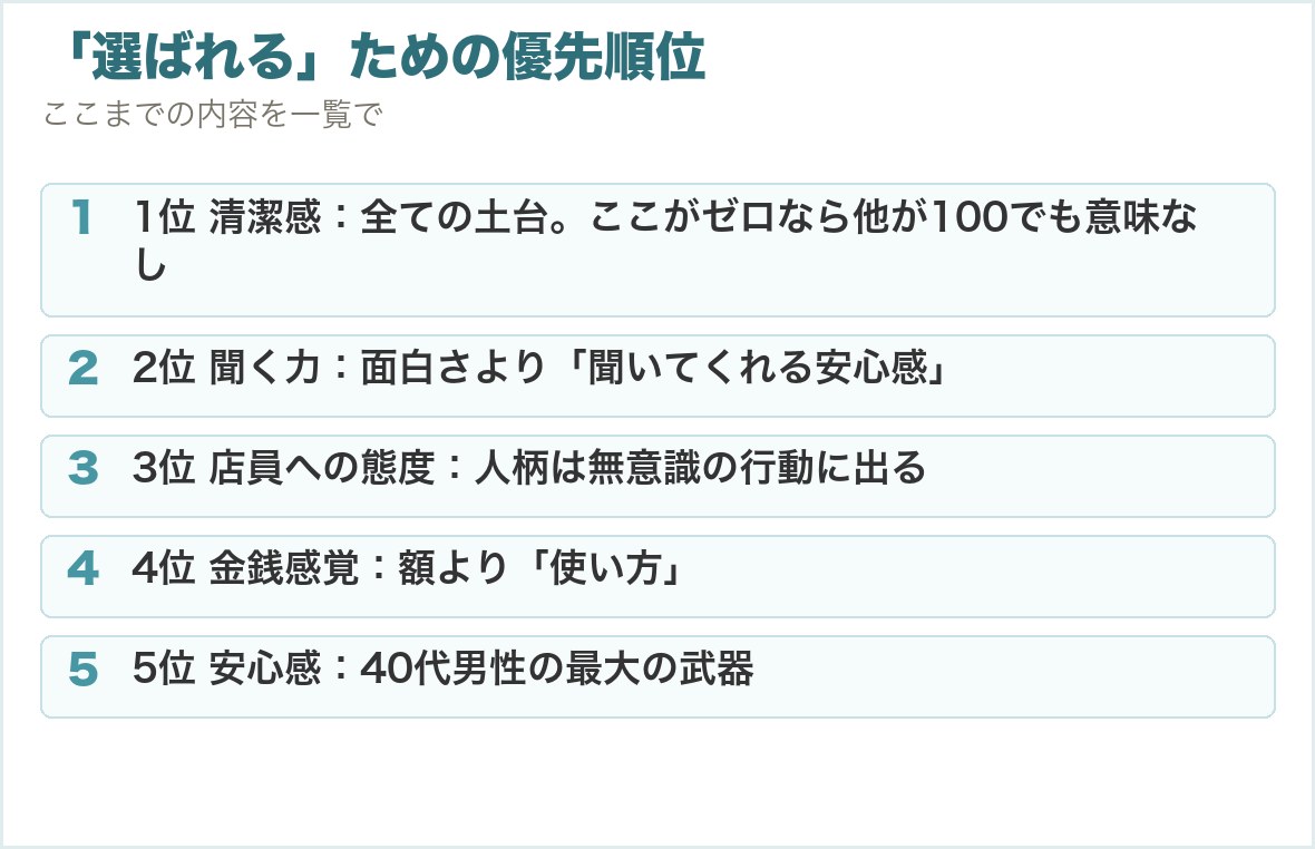 「選ばれる」ための優先順位。1位 清潔感：全ての土台。ここがゼロなら他が100でも意味なし、2位 聞く力：面白さより「聞いてくれる安心感」、3位 店員への態度：人柄は無意識の行動に出る、4位 金銭感覚：額より「使い方」、5位 安心感：40代男性の最大の武器