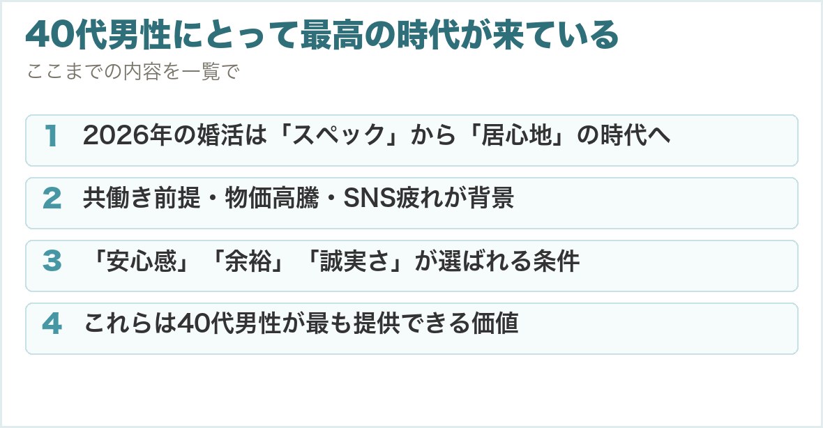 40代男性にとって最高の時代が来ている。2026年の婚活は「スペック」から「居心地」の時代へ、共働き前提・物価高騰・SNS疲れが背景、「安心感」「余裕」「誠実さ」が選ばれる条件、これらは40代男性が最も提供できる価値