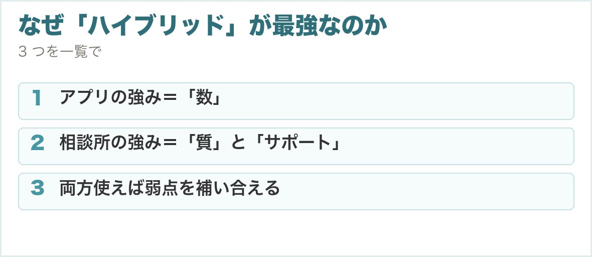 なぜ「ハイブリッド」が最強なのか。アプリの強み＝「数」、相談所の強み＝「質」と「サポート」、両方使えば弱点を補い合える