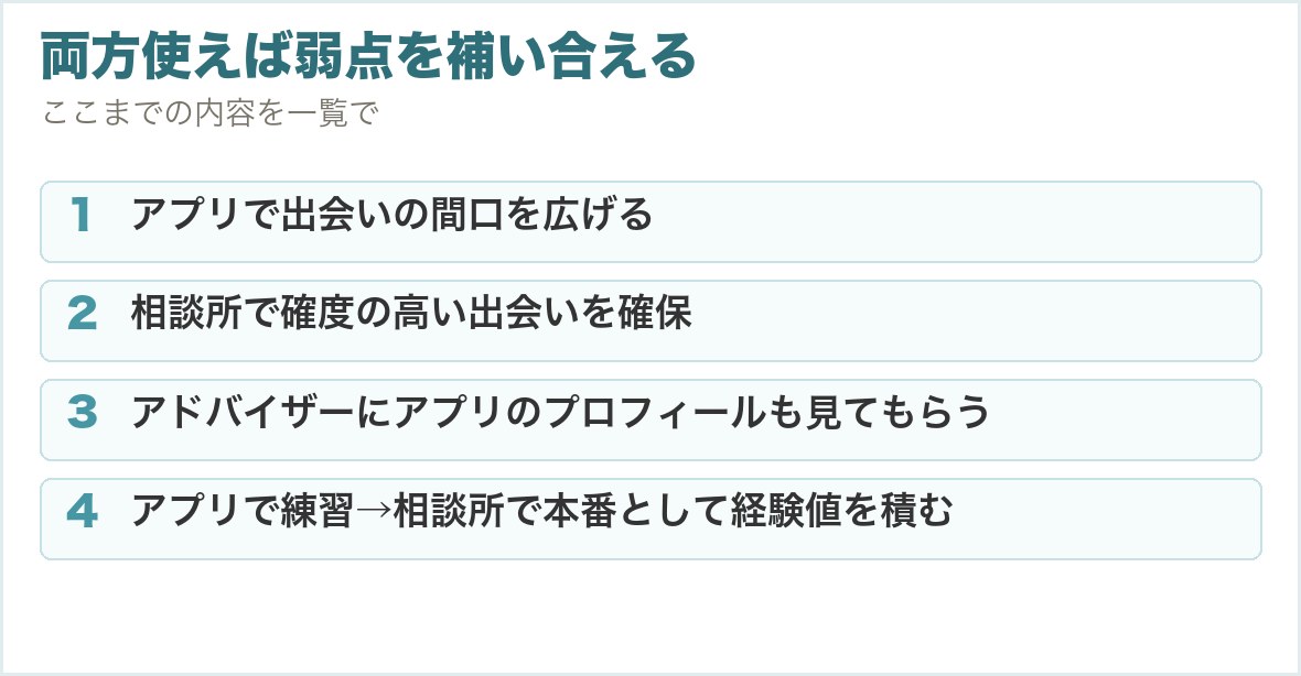 両方使えば弱点を補い合える。アプリで出会いの間口を広げる、相談所で確度の高い出会いを確保、アドバイザーにアプリのプロフィールも見てもらう、アプリで練習→相談所で本番として経験値を積む
