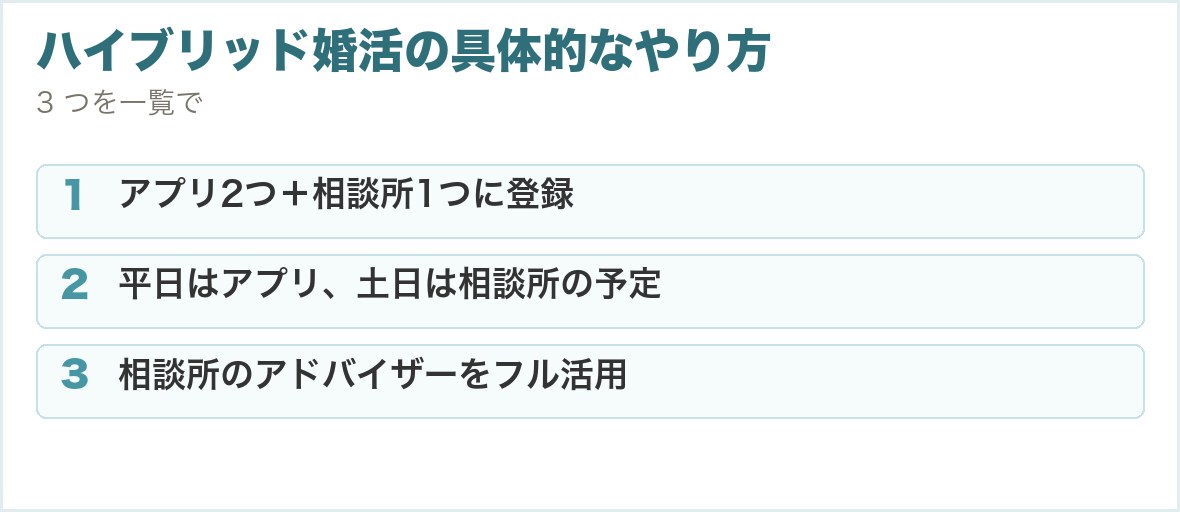 ハイブリッド婚活の具体的なやり方。アプリ2つ＋相談所1つに登録、平日はアプリ、土日は相談所の予定、相談所のアドバイザーをフル活用