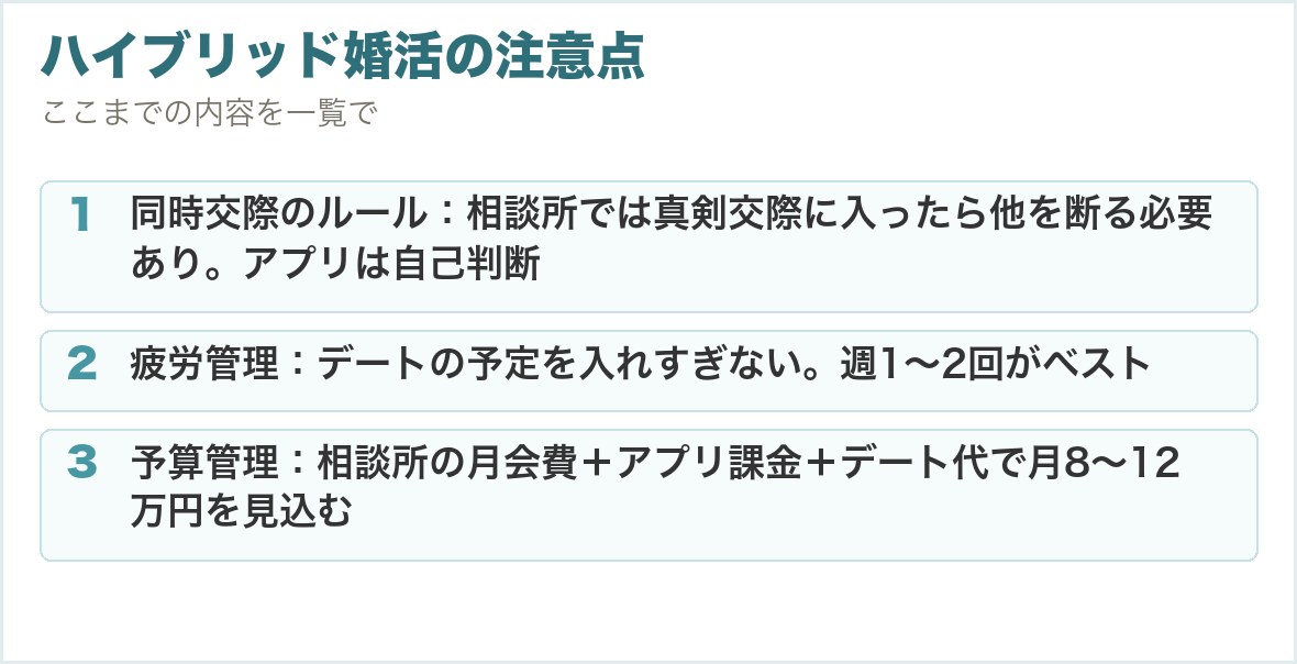 ハイブリッド婚活の注意点。同時交際のルール：相談所では真剣交際に入ったら他を断る必要あり。アプリは自己判断、疲労管理：デートの予定を入れすぎない。週1〜2回がベスト、予算管理：相談所の月会費＋アプリ課金＋デート代で月8〜12万円を見込む