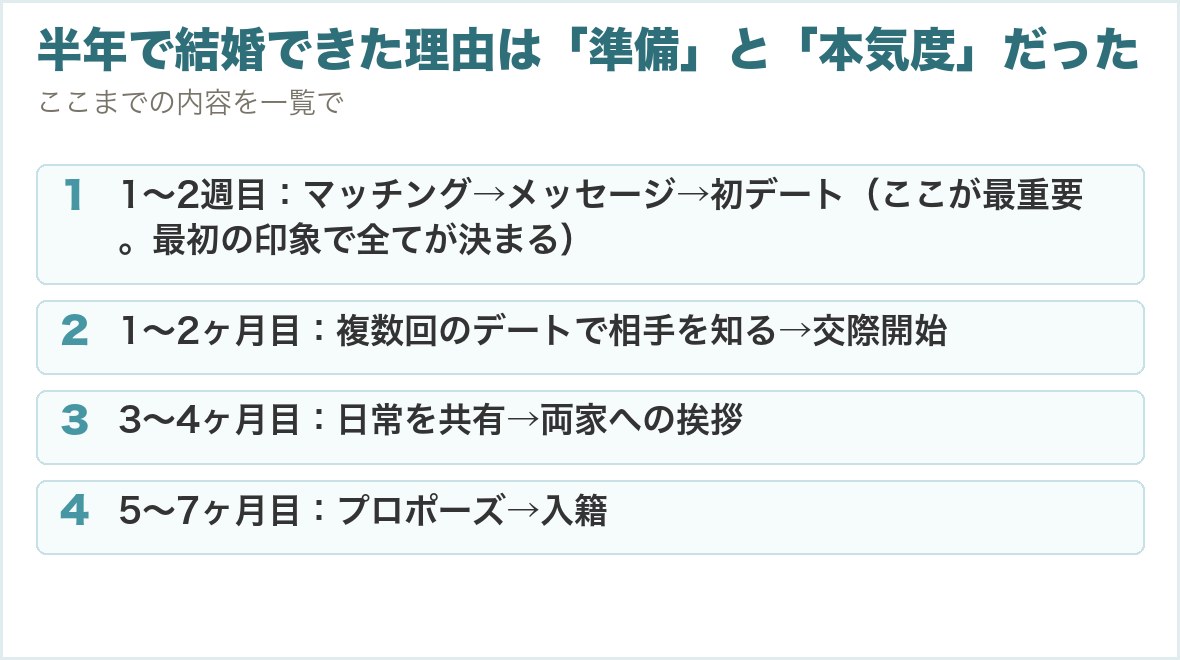 半年で結婚できた理由は「準備」と「本気度」だった。1〜2週目：マッチング→メッセージ→初デート（ここが最重要。最初の印象で全てが決まる）、1〜2ヶ月目：複数回のデートで相手を知る→交際開始、3〜4ヶ月目：日常を共有→両家への挨拶、5〜7ヶ月目：プロポーズ→入籍