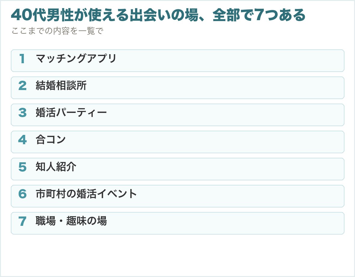 40代男性が使える出会いの場、全部で7つある。マッチングアプリ、結婚相談所、婚活パーティー、合コン、知人紹介、市町村の婚活イベント、職場・趣味の場