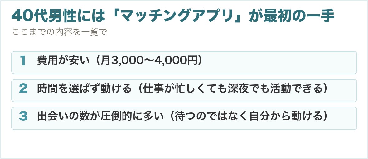 40代男性には「マッチングアプリ」が最初の一手。費用が安い（月3,000〜4,000円）、時間を選ばず動ける（仕事が忙しくても深夜でも活動できる）、出会いの数が圧倒的に多い（待つのではなく自分から動ける）