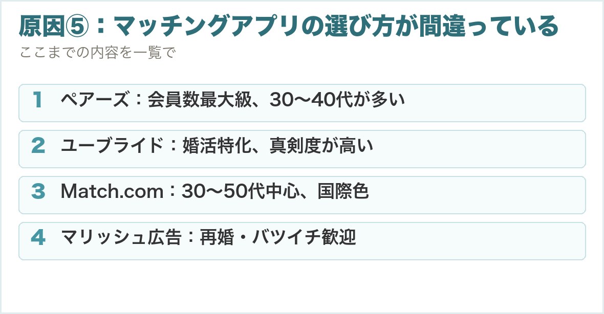 原因⑤：マッチングアプリの選び方が間違っている。ペアーズ：会員数最大級、30〜40代が多い、ユーブライド：婚活特化、真剣度が高い、Match.com：30〜50代中心、国際色、マリッシュ広告：再婚・バツイチ歓迎