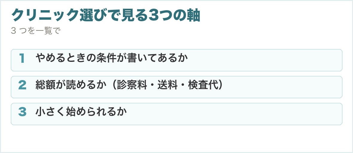 クリニック選びで見る3つの軸。やめるときの条件が書いてあるか、総額が読めるか（診察料・送料・検査代）、小さく始められるか