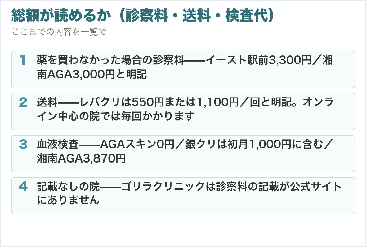 総額が読めるか（診察料・送料・検査代）。薬を買わなかった場合の診察料——イースト駅前3,300円／湘南AGA3,000円と明記、送料——レバクリは550円または1,100円／回と明記。オンライン中心の院では毎回かかります、血液検査——AGAスキン0円／銀クリは初月1,000円に含む／湘南AGA3,870円、記載なしの院——ゴリラクリニックは診察料の記載が公式サイトにありません
