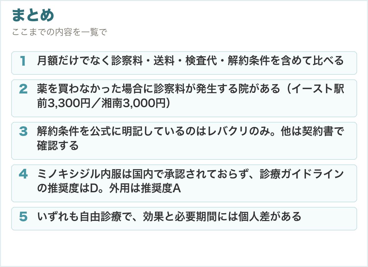 まとめ。月額だけでなく診察料・送料・検査代・解約条件を含めて比べる、薬を買わなかった場合に診察料が発生する院がある（イースト駅前3,300円／湘南3,000円）、解約条件を公式に明記しているのはレバクリのみ。他は契約書で確認する、ミノキシジル内服は国内で承認されておらず、診療ガイドラインの推奨度はD。外用は推奨度A、いずれも自由診療で、効果と必要期間には個人差がある