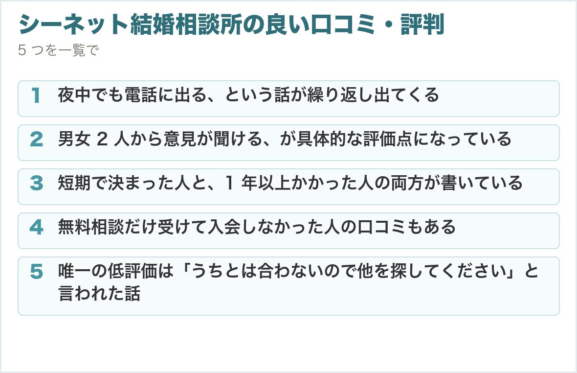 シーネット結婚相談所の良い口コミ・評判。夜中でも電話に出る、という話が繰り返し出てくる、男女 2 人から意見が聞ける、が具体的な評価点になっている、短期で決まった人と、1 年以上かかった人の両方が書いている、無料相談だけ受けて入会しなかった人の口コミもある、唯一の低評価は「うちとは合わないので他を探してください」と言われた話