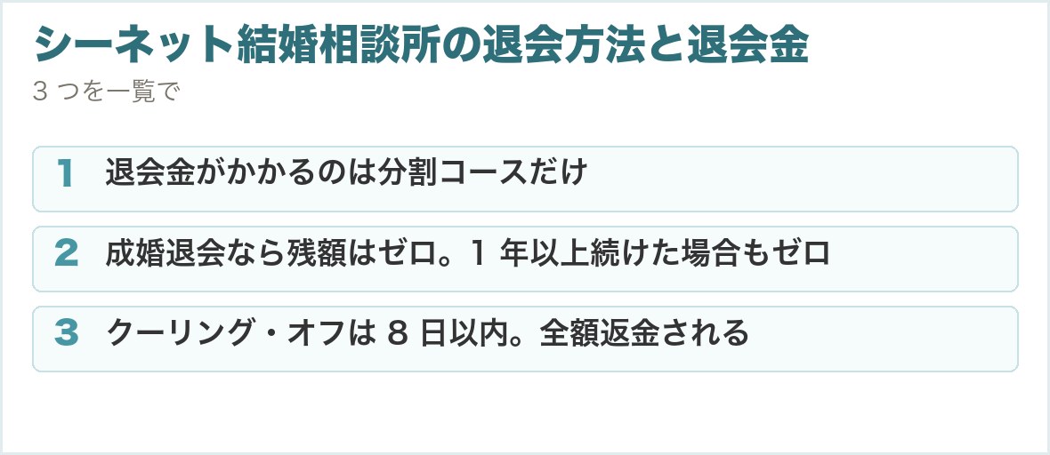 シーネット結婚相談所の退会方法と退会金。退会金がかかるのは分割コースだけ、成婚退会なら残額はゼロ。1 年以上続けた場合もゼロ、クーリング・オフは 8 日以内。全額返金される