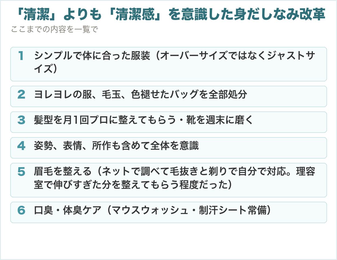 「清潔」よりも「清潔感」を意識した身だしなみ改革。シンプルで体に合った服装（オーバーサイズではなくジャストサイズ）、ヨレヨレの服、毛玉、色褪せたバッグを全部処分、髪型を月1回プロに整えてもらう・靴を週末に磨く、姿勢、表情、所作も含めて全体を意識、眉毛を整える（ネットで調べて毛抜きと剃りで自分で対応。理容室で伸びすぎた分を整えてもらう程度だった）、口臭・体臭ケア（マウスウォッシュ・制汗シート常備）
