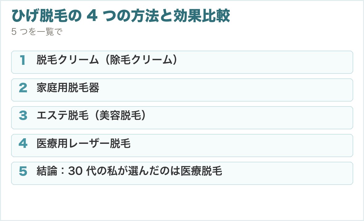 ひげ脱毛の 4 つの方法と効果比較。脱毛クリーム（除毛クリーム）、家庭用脱毛器、エステ脱毛（美容脱毛）、医療用レーザー脱毛、結論：30 代の私が選んだのは医療脱毛