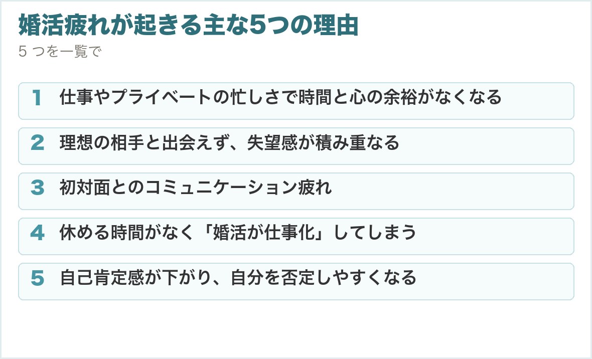 婚活疲れが起きる主な5つの理由。仕事やプライベートの忙しさで時間と心の余裕がなくなる、理想の相手と出会えず、失望感が積み重なる、初対面とのコミュニケーション疲れ、休める時間がなく「婚活が仕事化」してしまう、自己肯定感が下がり、自分を否定しやすくなる