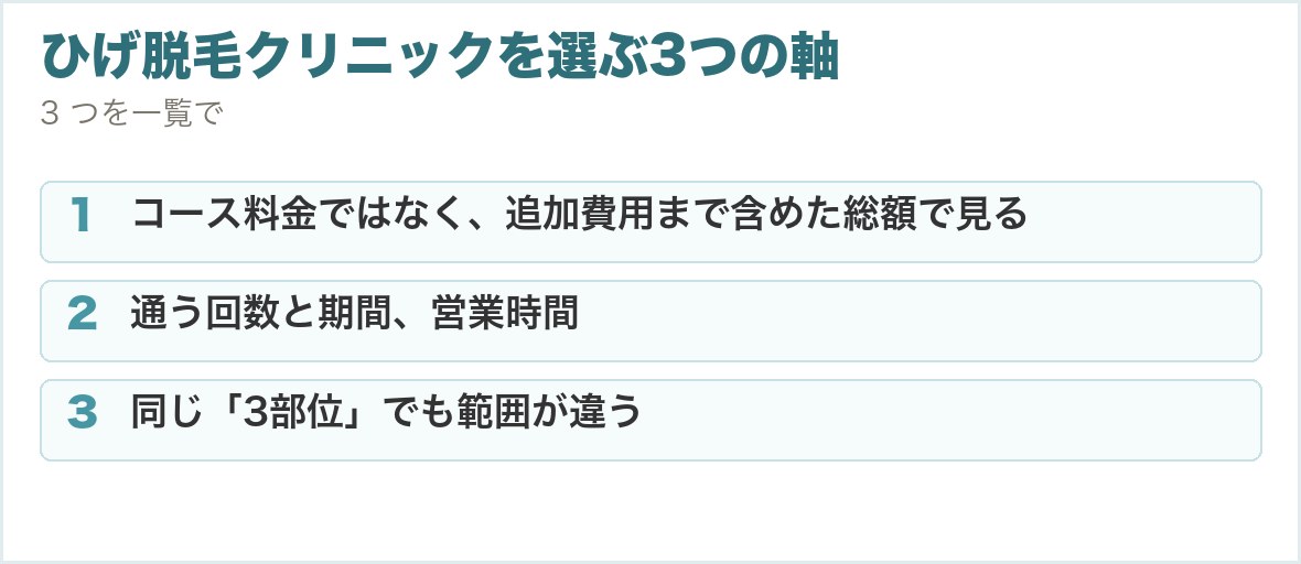 ひげ脱毛クリニックを選ぶ3つの軸。コース料金ではなく、追加費用まで含めた総額で見る、通う回数と期間、営業時間、同じ「3部位」でも範囲が違う