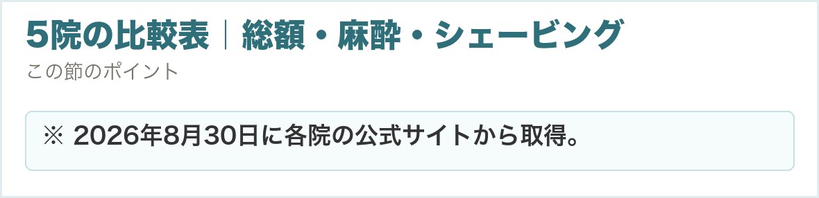 5院の比較表｜総額・麻酔・シェービング。※ 2026年8月30日に各院の公式サイトから取得。
