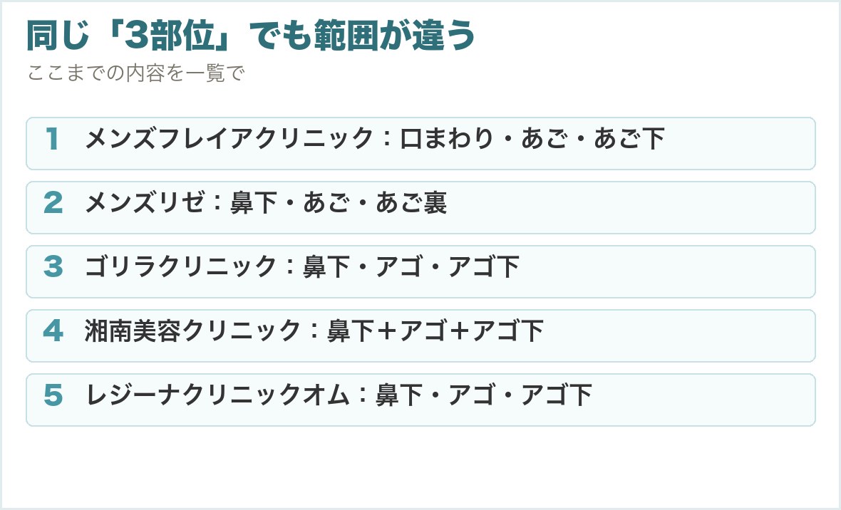 同じ「3部位」でも範囲が違う。メンズフレイアクリニック：口まわり・あご・あご下、メンズリゼ：鼻下・あご・あご裏、ゴリラクリニック：鼻下・アゴ・アゴ下、湘南美容クリニック：鼻下＋アゴ＋アゴ下、レジーナクリニックオム：鼻下・アゴ・アゴ下