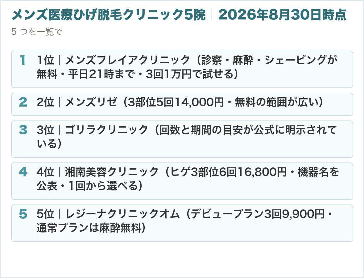 メンズ医療ひげ脱毛クリニック5院｜2026年8月30日時点。1位｜メンズフレイアクリニック（診察・麻酔・シェービングが無料・平日21時まで・3回1万円で試せる）、2位｜メンズリゼ（3部位5回14,000円・無料の範囲が広い）、3位｜ゴリラクリニック（回数と期間の目安が公式に明示されている）、4位｜湘南美容クリニック（ヒゲ3部位6回16,800円・機器名を公表・1回から選べる）、5位｜レジーナクリニックオム（デビュープラン3回9,900円・通常プランは麻酔無料）