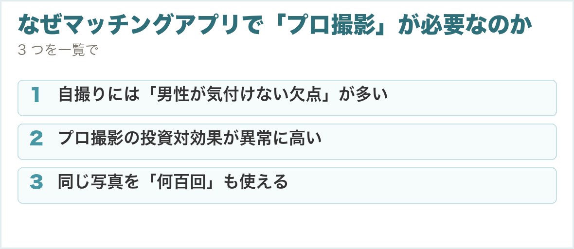 なぜマッチングアプリで「プロ撮影」が必要なのか。自撮りには「男性が気付けない欠点」が多い、プロ撮影の投資対効果が異常に高い、同じ写真を「何百回」も使える