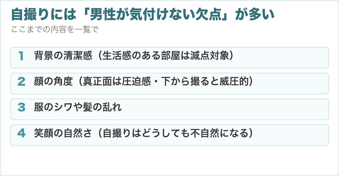 自撮りには「男性が気付けない欠点」が多い。背景の清潔感（生活感のある部屋は減点対象）、顔の角度（真正面は圧迫感・下から撮ると威圧的）、服のシワや髪の乱れ、笑顔の自然さ（自撮りはどうしても不自然になる）