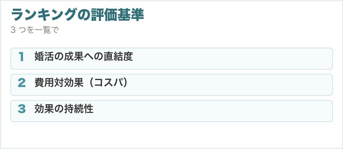 ランキングの評価基準。婚活の成果への直結度、費用対効果（コスパ）、効果の持続性