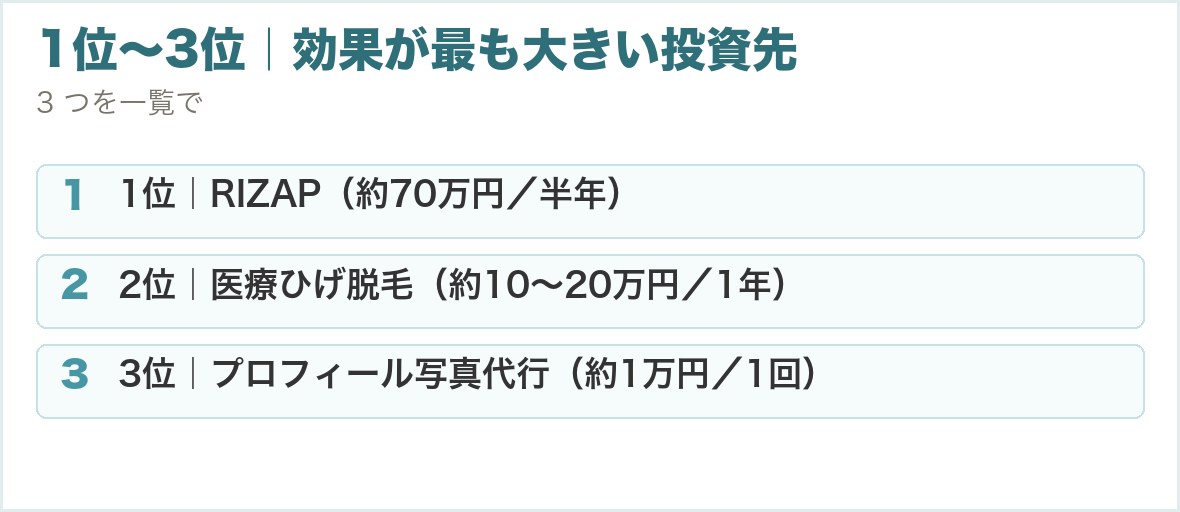 1位〜3位｜効果が最も大きい投資先。1位｜RIZAP（約70万円／半年）、2位｜医療ひげ脱毛（約10〜20万円／1年）、3位｜プロフィール写真代行（約1万円／1回）