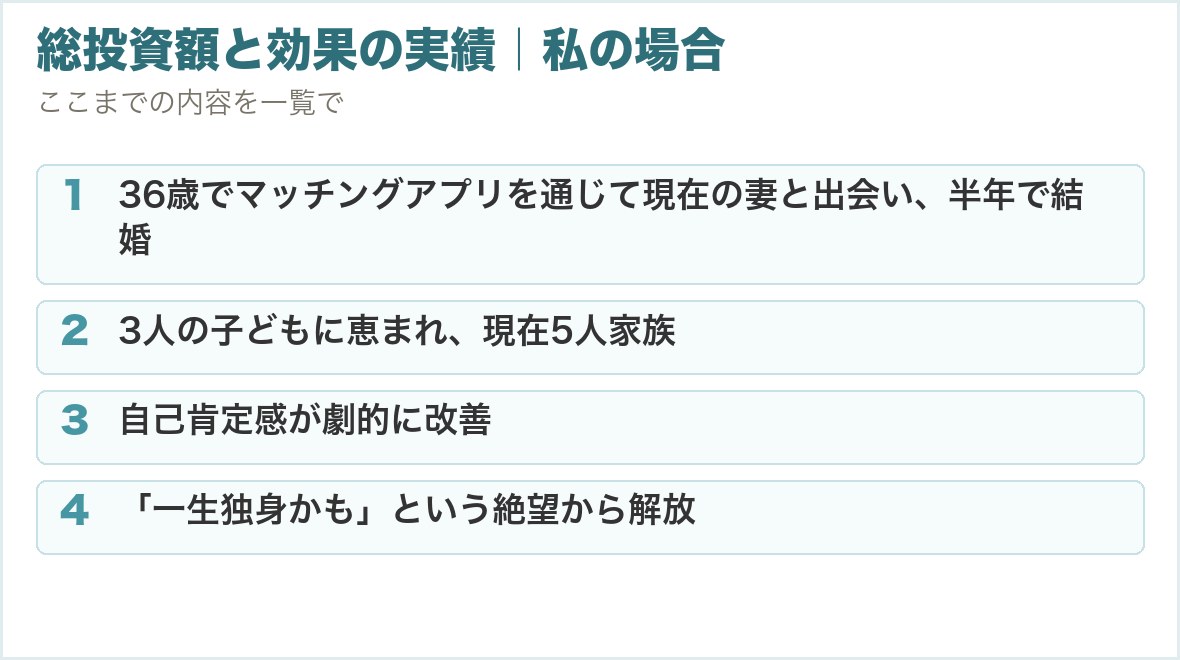総投資額と効果の実績｜私の場合。36歳でマッチングアプリを通じて現在の妻と出会い、半年で結婚、3人の子どもに恵まれ、現在5人家族、自己肯定感が劇的に改善、「一生独身かも」という絶望から解放
