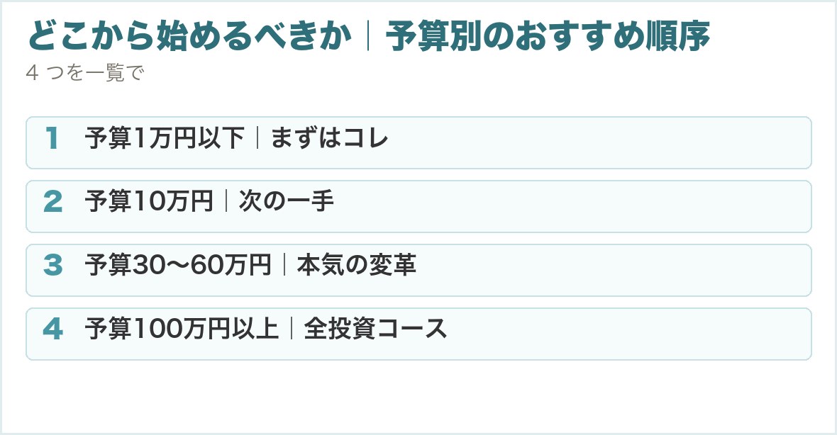 どこから始めるべきか｜予算別のおすすめ順序。予算1万円以下｜まずはコレ、予算10万円｜次の一手、予算30〜60万円｜本気の変革、予算100万円以上｜全投資コース
