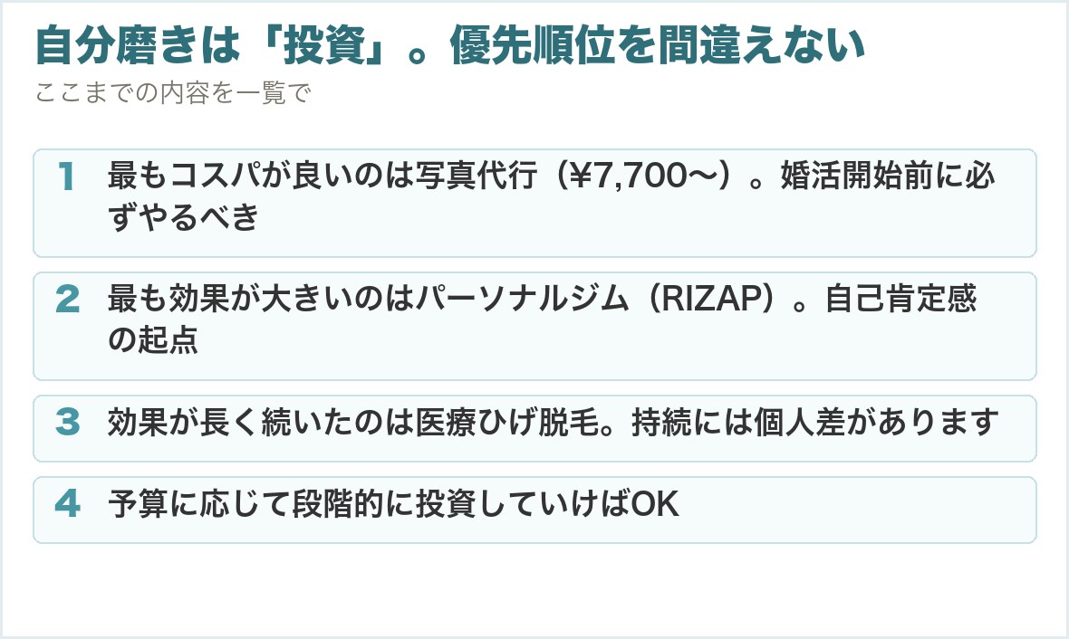自分磨きは「投資」。優先順位を間違えない。最もコスパが良いのは写真代行（¥7,700〜）。婚活開始前に必ずやるべき、最も効果が大きいのはパーソナルジム（RIZAP）。自己肯定感の起点、効果が長く続いたのは医療ひげ脱毛。持続には個人差があります、予算に応じて段階的に投資していけばOK