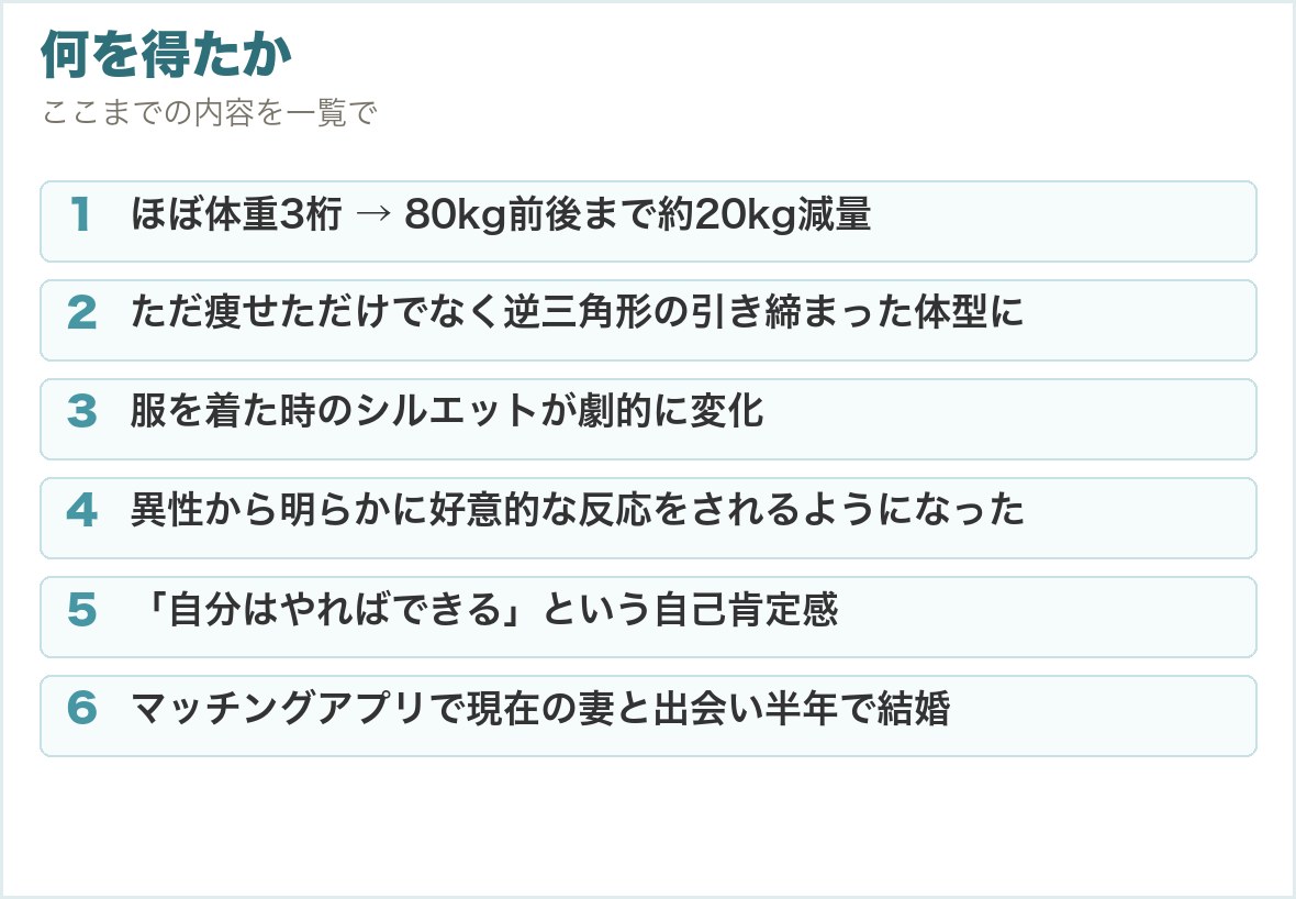 何を得たか。ほぼ体重3桁 → 80kg前後まで約20kg減量、ただ痩せただけでなく逆三角形の引き締まった体型に、服を着た時のシルエットが劇的に変化、異性から明らかに好意的な反応をされるようになった、「自分はやればできる」という自己肯定感、マッチングアプリで現在の妻と出会い半年で結婚