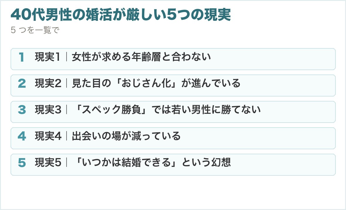 40代男性の婚活が厳しい5つの現実。現実1｜女性が求める年齢層と合わない、現実2｜見た目の「おじさん化」が進んでいる、現実3｜「スペック勝負」では若い男性に勝てない、現実4｜出会いの場が減っている、現実5｜「いつかは結婚できる」という幻想