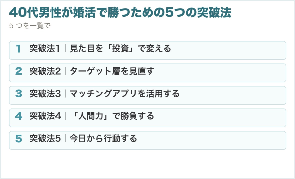 40代男性が婚活で勝つための5つの突破法。突破法1｜見た目を「投資」で変える、突破法2｜ターゲット層を見直す、突破法3｜マッチングアプリを活用する、突破法4｜「人間力」で勝負する、突破法5｜今日から行動する