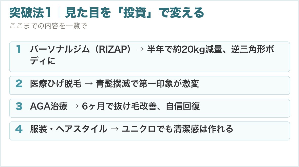 突破法1｜見た目を「投資」で変える。パーソナルジム（RIZAP）→ 半年で約20kg減量、逆三角形ボディに、医療ひげ脱毛 → 青髭撲滅で第一印象が激変、AGA治療 → 6ヶ月で抜け毛改善、自信回復、服装・ヘアスタイル → ユニクロでも清潔感は作れる