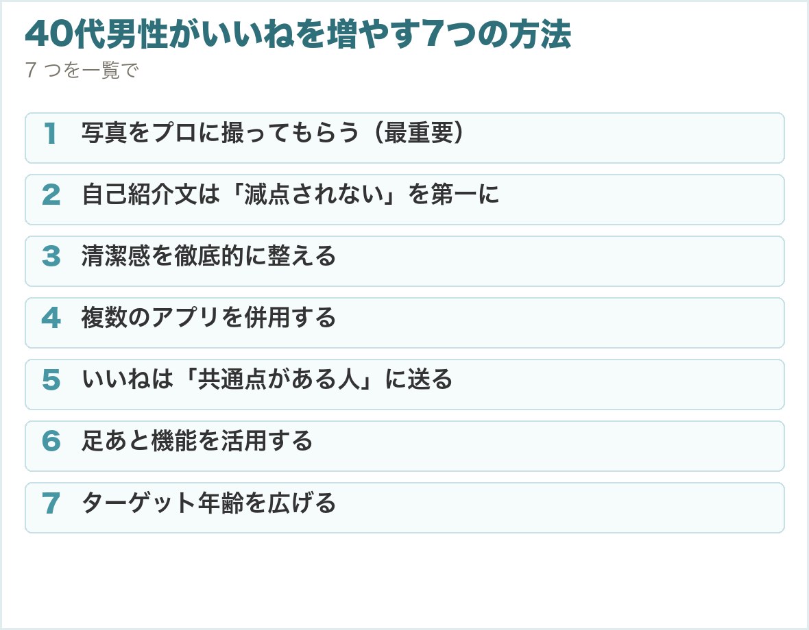 40代男性がいいねを増やす7つの方法。写真をプロに撮ってもらう（最重要）、自己紹介文は「減点されない」を第一に、清潔感を徹底的に整える、複数のアプリを併用する、いいねは「共通点がある人」に送る、足あと機能を活用する、ターゲット年齢を広げる
