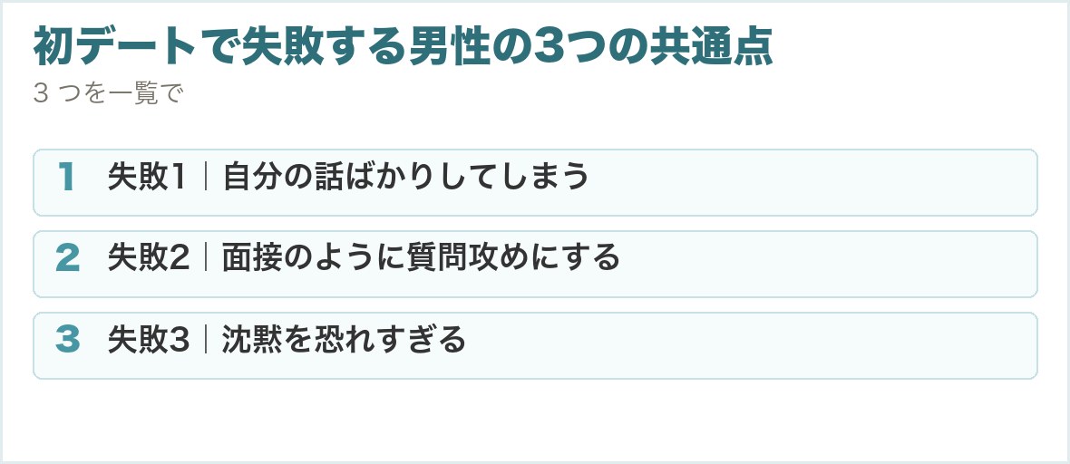 初デートで失敗する男性の3つの共通点。失敗1｜自分の話ばかりしてしまう、失敗2｜面接のように質問攻めにする、失敗3｜沈黙を恐れすぎる