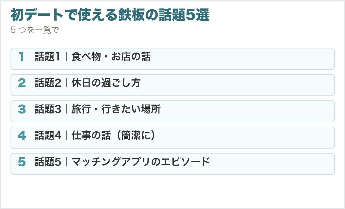 初デートで使える鉄板の話題5選。話題1｜食べ物・お店の話、話題2｜休日の過ごし方、話題3｜旅行・行きたい場所、話題4｜仕事の話（簡潔に）、話題5｜マッチングアプリのエピソード
