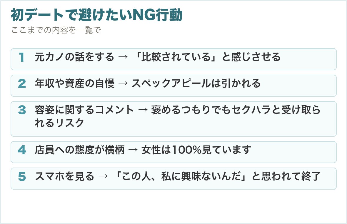 初デートで避けたいNG行動。元カノの話をする → 「比較されている」と感じさせる、年収や資産の自慢 → スペックアピールは引かれる、容姿に関するコメント → 褒めるつもりでもセクハラと受け取られるリスク、店員への態度が横柄 → 女性は100%見ています、スマホを見る → 「この人、私に興味ないんだ」と思われて終了