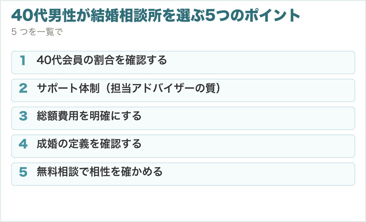 40代男性が結婚相談所を選ぶ5つのポイント。40代会員の割合を確認する、サポート体制（担当アドバイザーの質）、総額費用を明確にする、成婚の定義を確認する、無料相談で相性を確かめる
