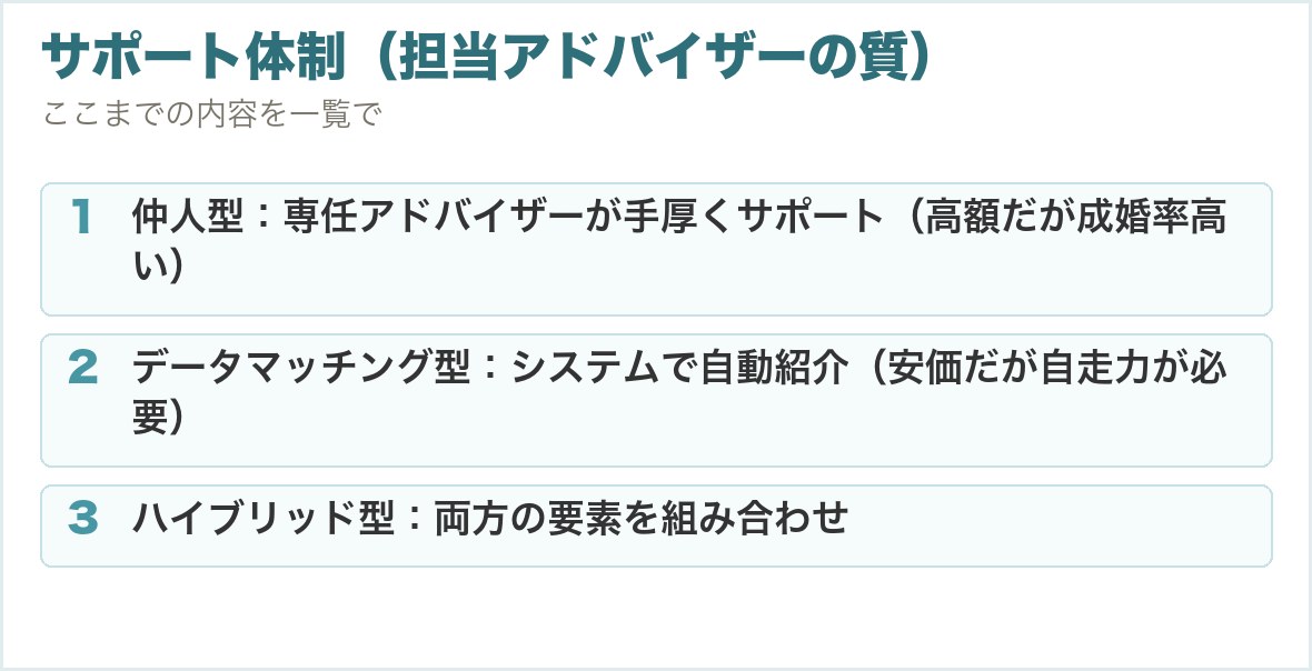 サポート体制（担当アドバイザーの質）。仲人型：専任アドバイザーが手厚くサポート（高額だが成婚率高い）、データマッチング型：システムで自動紹介（安価だが自走力が必要）、ハイブリッド型：両方の要素を組み合わせ