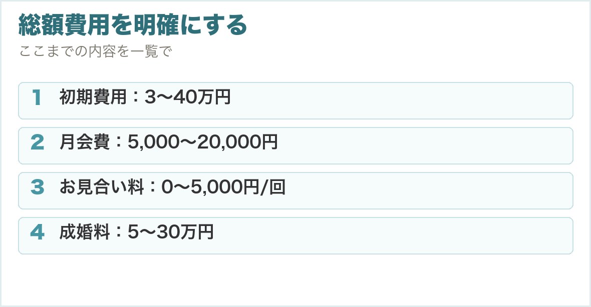 総額費用を明確にする。初期費用：3〜40万円、月会費：5,000〜20,000円、お見合い料：0〜5,000円/回、成婚料：5〜30万円