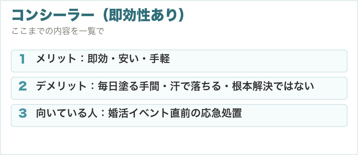 コンシーラー（即効性あり）。メリット：即効・安い・手軽、デメリット：毎日塗る手間・汗で落ちる・根本解決ではない、向いている人：婚活イベント直前の応急処置
